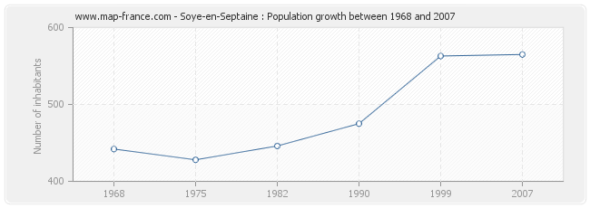 Population Soye-en-Septaine