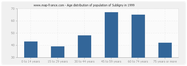 Age distribution of population of Subligny in 1999
