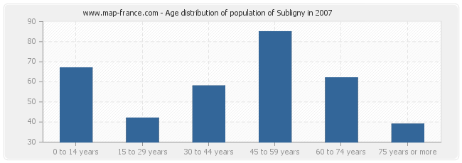Age distribution of population of Subligny in 2007