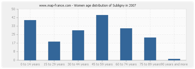 Women age distribution of Subligny in 2007