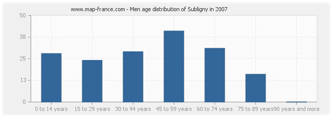 Men age distribution of Subligny in 2007