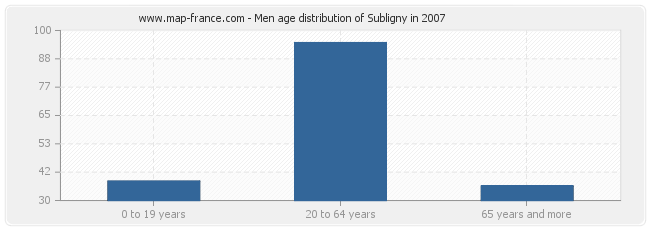 Men age distribution of Subligny in 2007