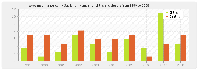 Subligny : Number of births and deaths from 1999 to 2008