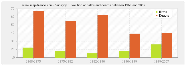 Subligny : Evolution of births and deaths between 1968 and 2007