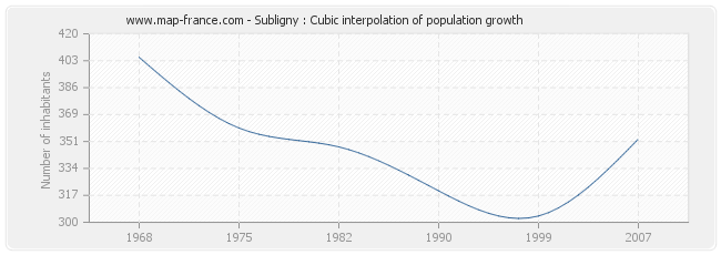 Subligny : Cubic interpolation of population growth