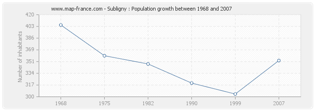 Population Subligny