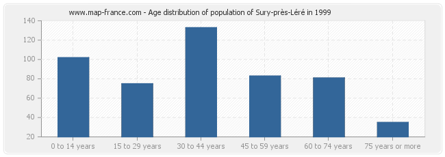 Age distribution of population of Sury-près-Léré in 1999