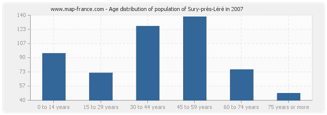 Age distribution of population of Sury-près-Léré in 2007