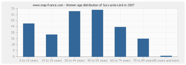 Women age distribution of Sury-près-Léré in 2007