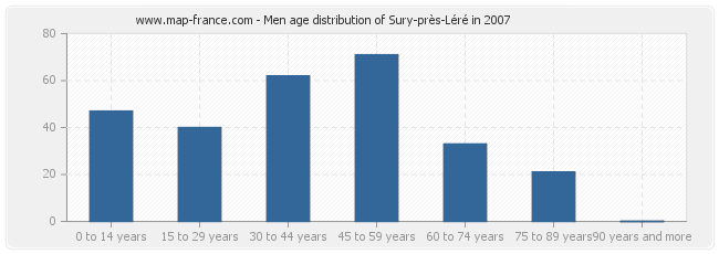 Men age distribution of Sury-près-Léré in 2007