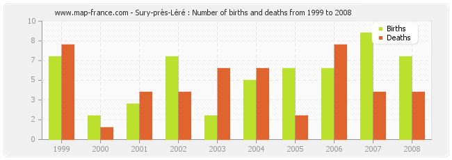 Sury-près-Léré : Number of births and deaths from 1999 to 2008