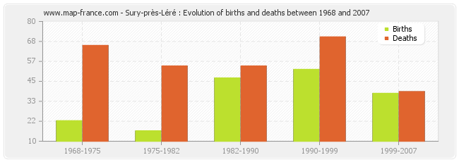 Sury-près-Léré : Evolution of births and deaths between 1968 and 2007