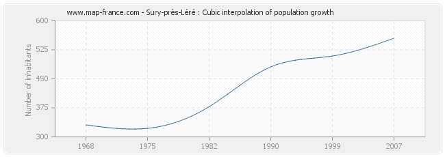 Sury-près-Léré : Cubic interpolation of population growth