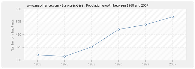 Population Sury-près-Léré