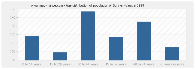 Age distribution of population of Sury-en-Vaux in 1999