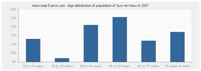 Age distribution of population of Sury-en-Vaux in 2007