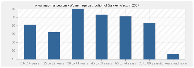 Women age distribution of Sury-en-Vaux in 2007
