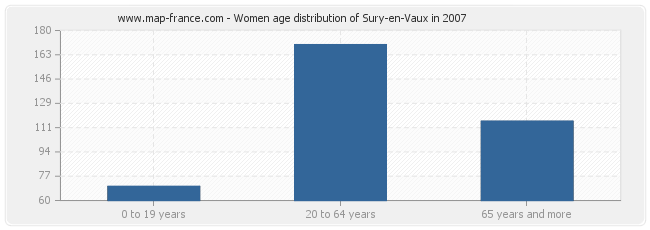 Women age distribution of Sury-en-Vaux in 2007