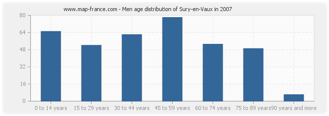 Men age distribution of Sury-en-Vaux in 2007