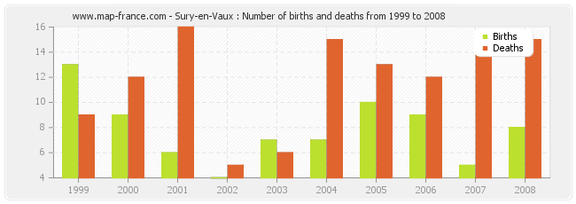 Sury-en-Vaux : Number of births and deaths from 1999 to 2008