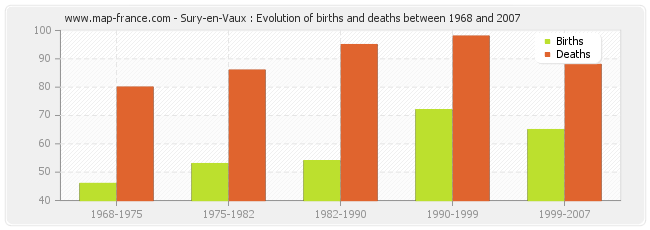 Sury-en-Vaux : Evolution of births and deaths between 1968 and 2007