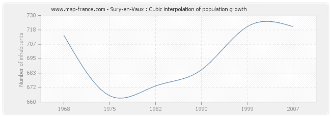 Sury-en-Vaux : Cubic interpolation of population growth