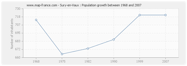 Population Sury-en-Vaux