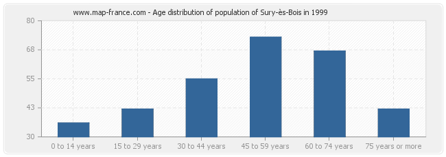 Age distribution of population of Sury-ès-Bois in 1999
