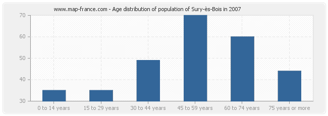 Age distribution of population of Sury-ès-Bois in 2007