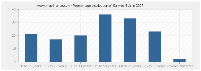 Women age distribution of Sury-ès-Bois in 2007