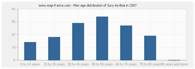 Men age distribution of Sury-ès-Bois in 2007