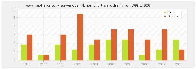 Sury-ès-Bois : Number of births and deaths from 1999 to 2008