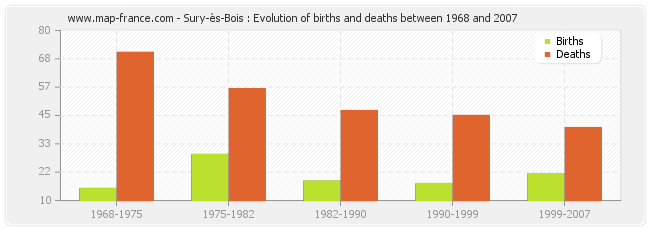 Sury-ès-Bois : Evolution of births and deaths between 1968 and 2007