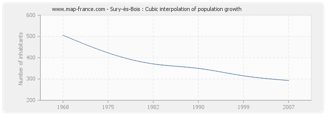 Sury-ès-Bois : Cubic interpolation of population growth