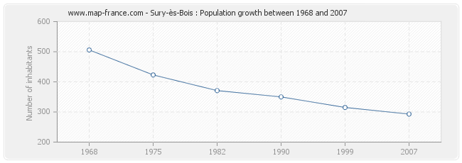 Population Sury-ès-Bois