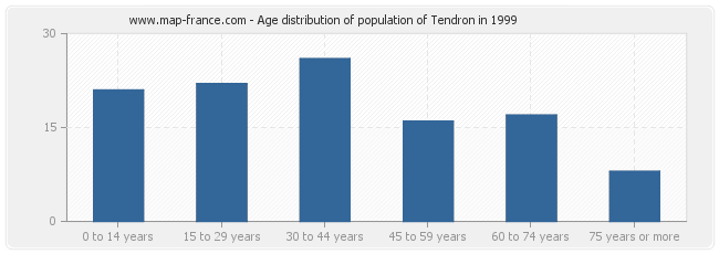 Age distribution of population of Tendron in 1999