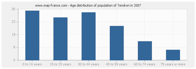 Age distribution of population of Tendron in 2007