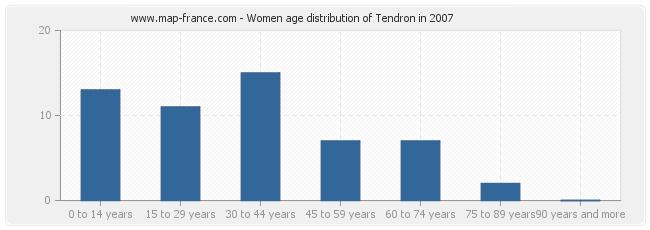 Women age distribution of Tendron in 2007