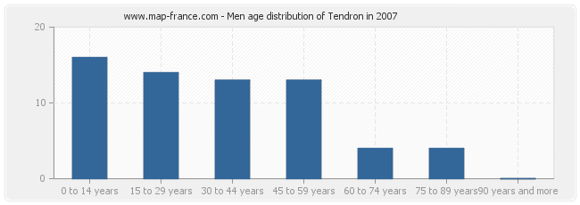 Men age distribution of Tendron in 2007