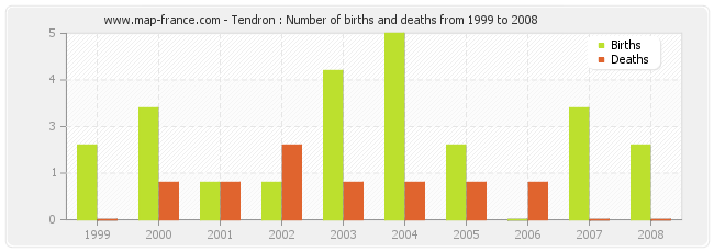 Tendron : Number of births and deaths from 1999 to 2008