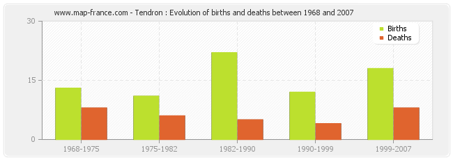 Tendron : Evolution of births and deaths between 1968 and 2007