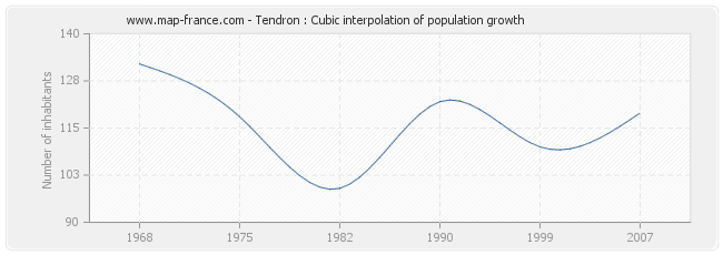 Tendron : Cubic interpolation of population growth