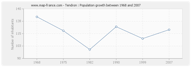 Population Tendron