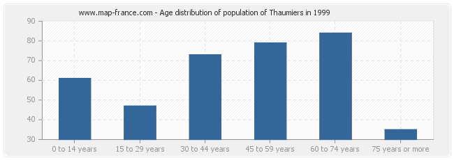 Age distribution of population of Thaumiers in 1999