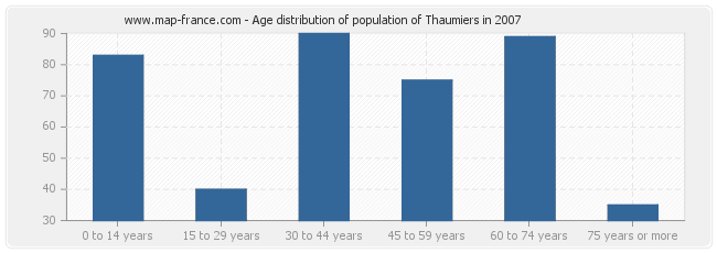 Age distribution of population of Thaumiers in 2007