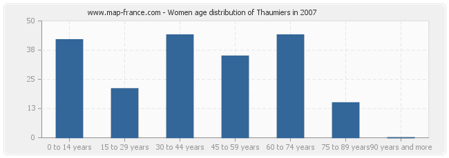 Women age distribution of Thaumiers in 2007