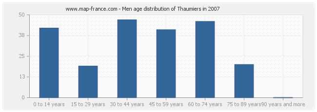 Men age distribution of Thaumiers in 2007