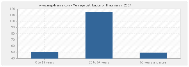 Men age distribution of Thaumiers in 2007