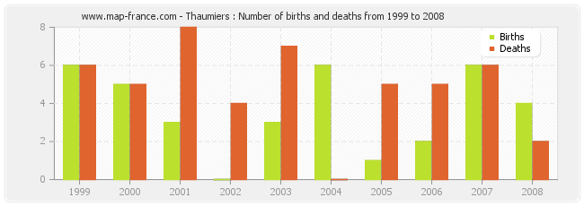 Thaumiers : Number of births and deaths from 1999 to 2008