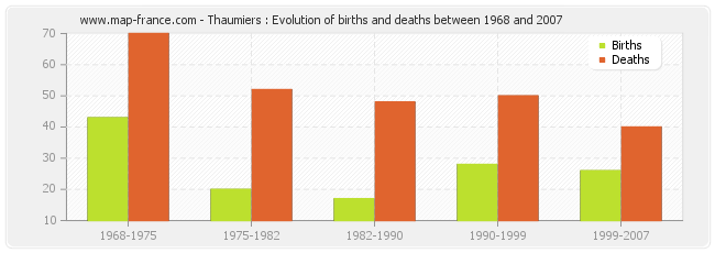 Thaumiers : Evolution of births and deaths between 1968 and 2007